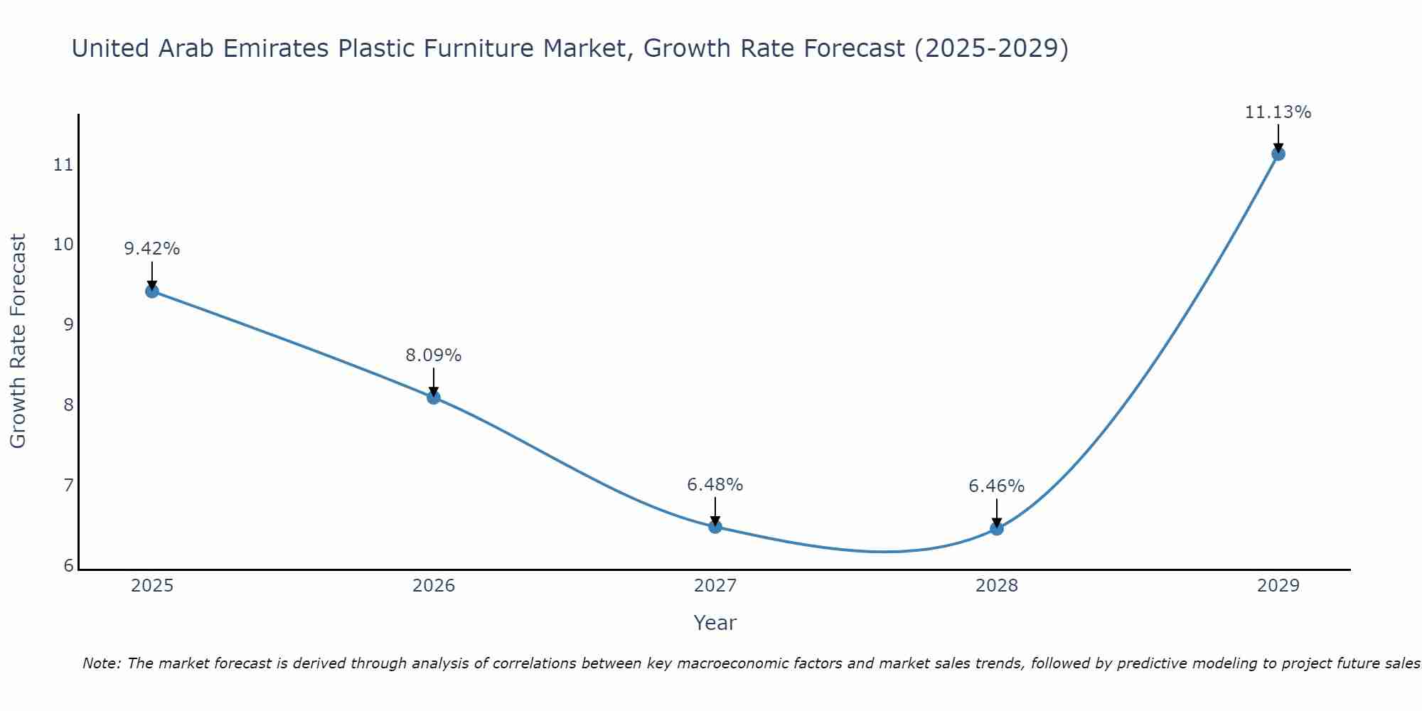 United Arab Emirates Plastic Furniture Market Growth Rate